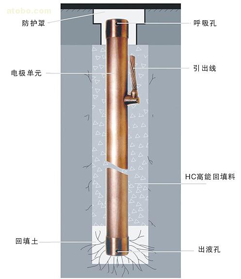 等离子接地极